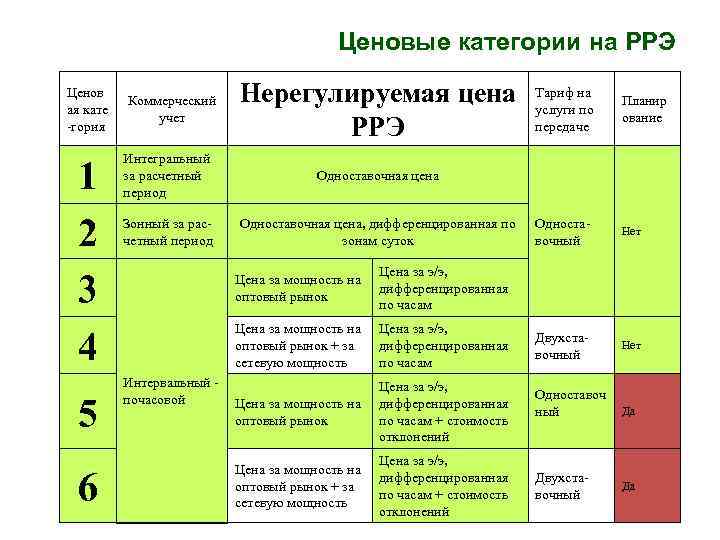 Категория порядок. Ценовая категория электроэнергии. Ценовые категории электроснабжения потребителей. Ценовые категории потребителей электроэнергии для юридических лиц. 6 Ценовая категория электроэнергии.