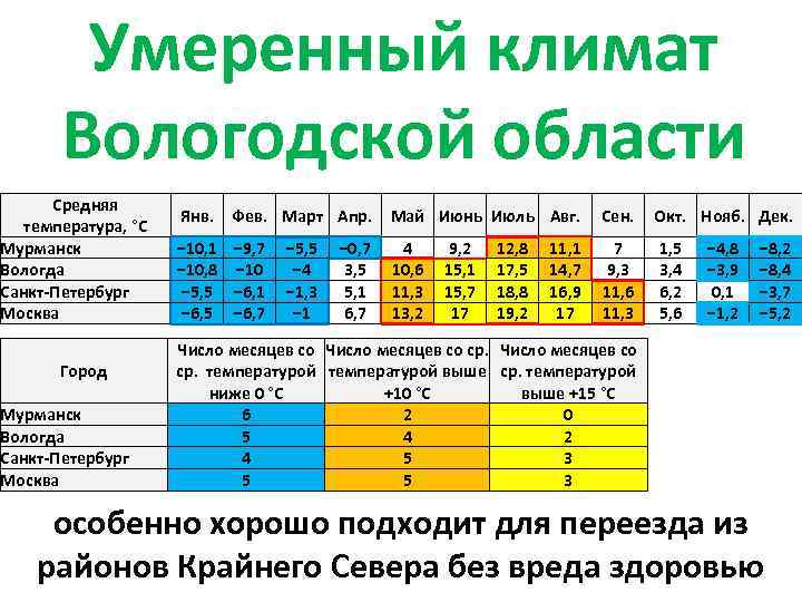 Умеренный климат Вологодской области Средняя температура, °C Мурманск Вологда Санкт-Петербург Москва Город Мурманск Вологда