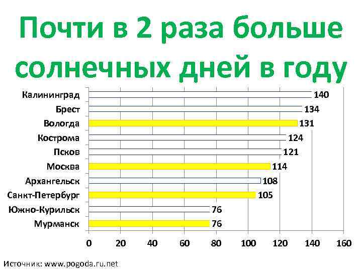 Почти в 2 раза больше солнечных дней в году Калининград Брест Вологда Кострома Псков