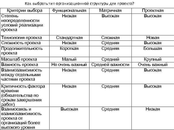 По классу степени сложности структурой проекты делятся на