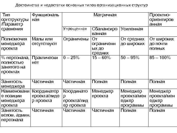 Достоинства и недостатки основных типов организационных структур Тип Функциональ оргструктуры ная /Параметр Упрощенная сравнения