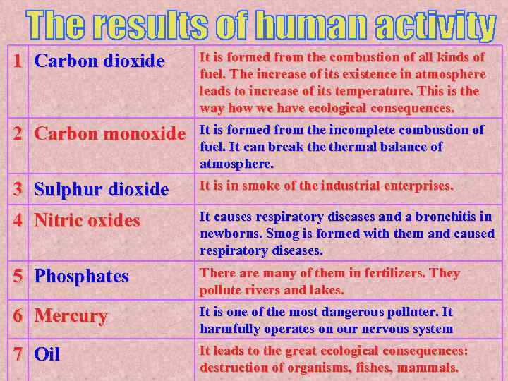 1 Carbon dioxide It is formed from the combustion of all kinds of fuel.