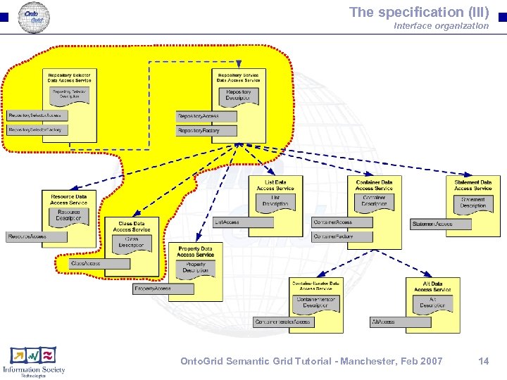 The specification (III) Interface organization Onto. Grid Semantic Grid Tutorial - Manchester, Feb 2007