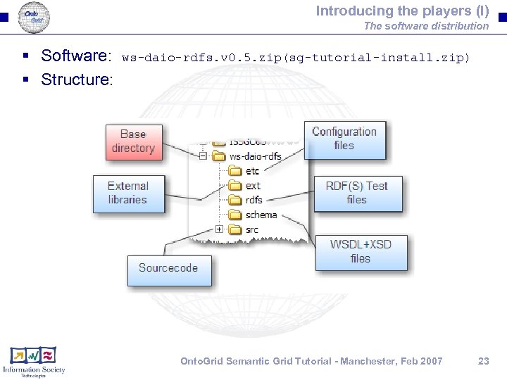 Introducing the players (I) The software distribution § Software: § Structure: ws-daio-rdfs. v 0.