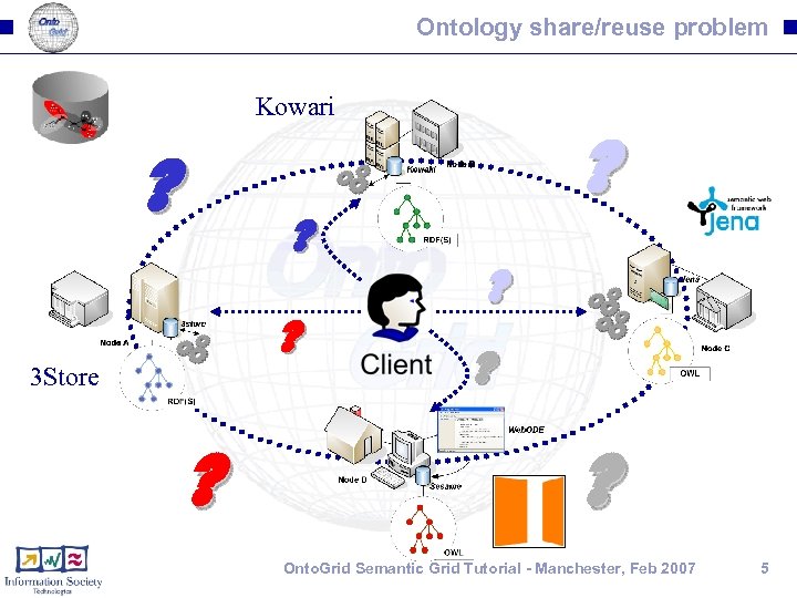 Ontology share/reuse problem Kowari ? ? ? 3 Store ? ? ? ? ?