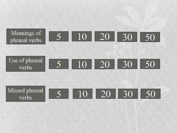 Meanings of phrasal verbs 5 10 20 30 50 Use of phrasal verbs 5