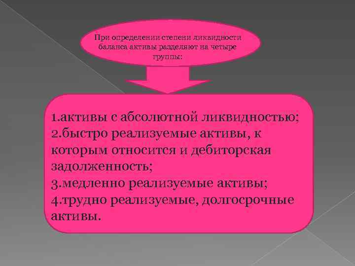 При определении степени ликвидности баланса активы разделяют на четыре группы: 1. активы с абсолютной