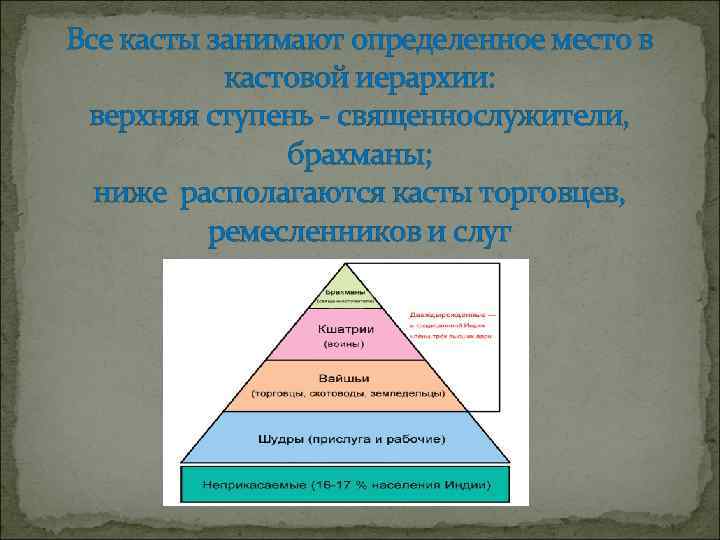 Все касты занимают определенное место в кастовой иерархии: верхняя ступень - священнослужители, брахманы; ниже