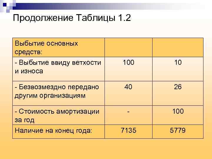 Продолжение Таблицы 1. 2 Выбытие основных средств: - Выбытие ввиду ветхости и износа 100