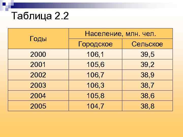 Таблица 2. 2 Годы 2000 2001 2002 2003 2004 2005 Население, млн. чел. Городское