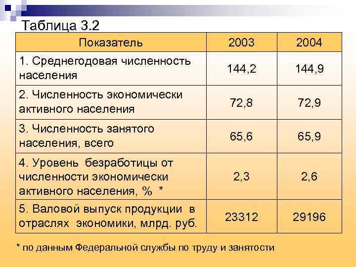 Таблица 3. 2 Показатель 2003 2004 1. Среднегодовая численность населения 144, 2 144, 9
