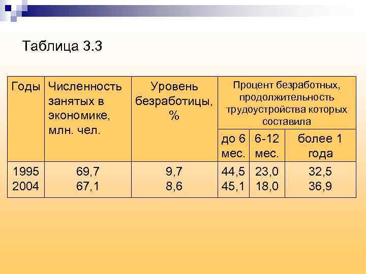 Таблица 3. 3 Годы Численность занятых в экономике, млн. чел. 1995 2004 69, 7