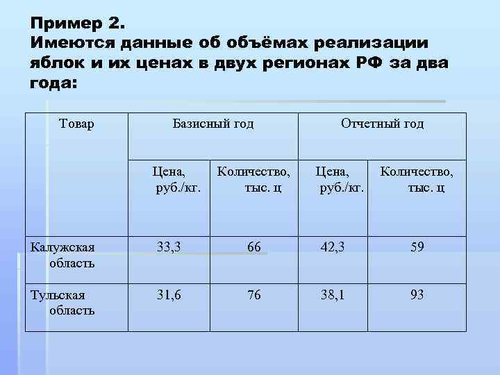 В проекте имеются данные. Данные об объемах реализации продукции. Базисный год в статистике. Имеются данные о реализации и ценах на яблоки на рынках города:. Имеются данные об объеме введенного жилья в 2015 и в 2029.