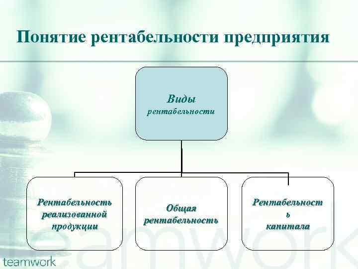 Виды рентабельности