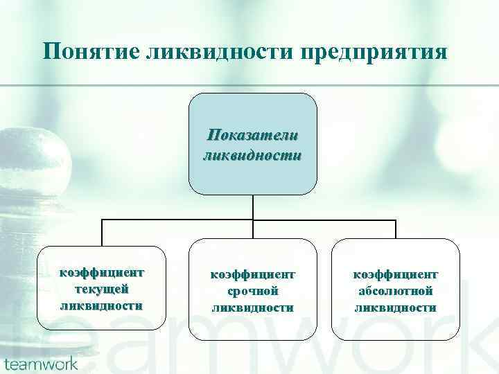 Понятие ликвидности предприятия Показатели ликвидности коэффициент текущей ликвидности коэффициент срочной ликвидности коэффициент абсолютной ликвидности
