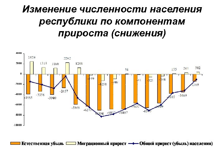 Изменение численности населения республики по компонентам прироста (снижения) 