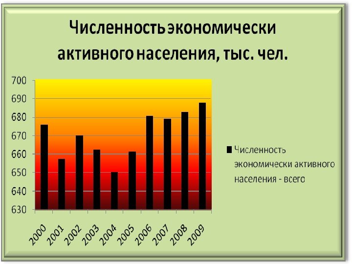 Экономически активное население составляет