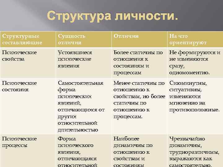 Структура личности. Структурные составляющие Сущность отличия Отличия На что ориентируют Психические свойства Устоявшиеся психические