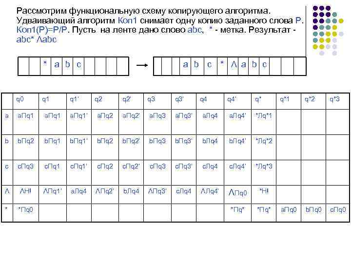 Машина тьюринга определяется следующей функциональной схемой