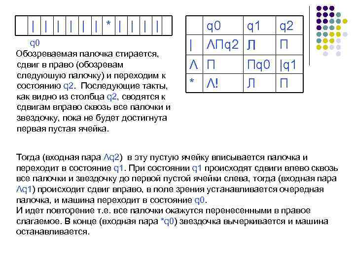 | | | * | | q 0 Обозреваемая палочка стирается, сдвиг в право