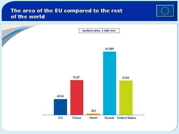 The area of the EU compared to the rest of the world Surface area,