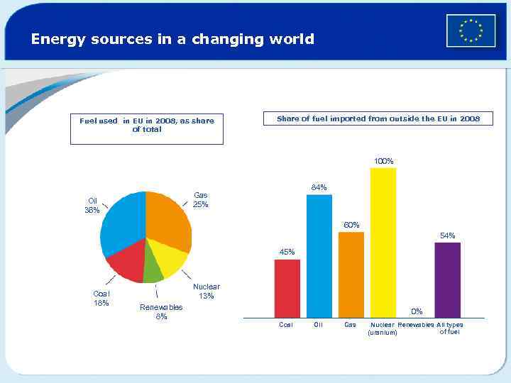 Energy sources in a changing world Fuel used in EU in 2008, as share