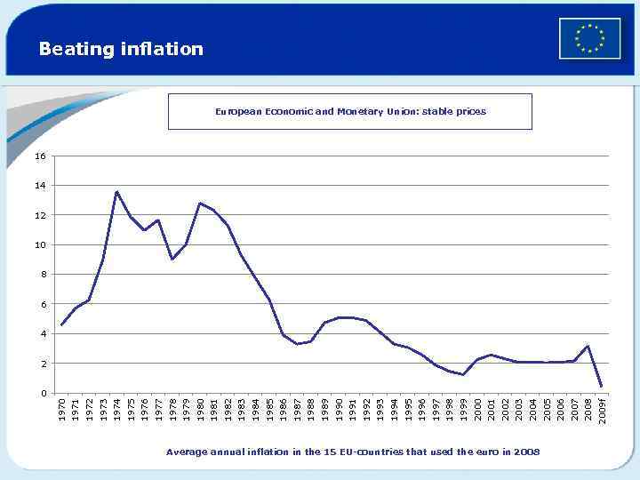 Average annual inflation in the 15 EU-countries that used the euro in 2008 2009