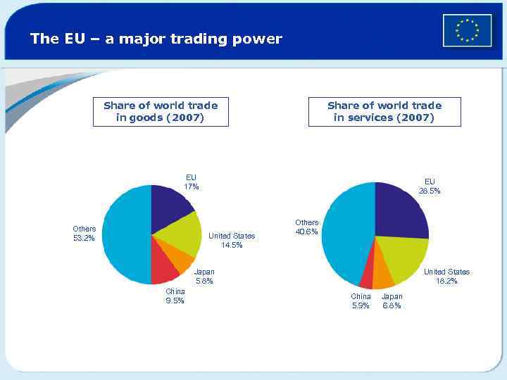 The EU – a major trading power Share of world trade in goods (2007)
