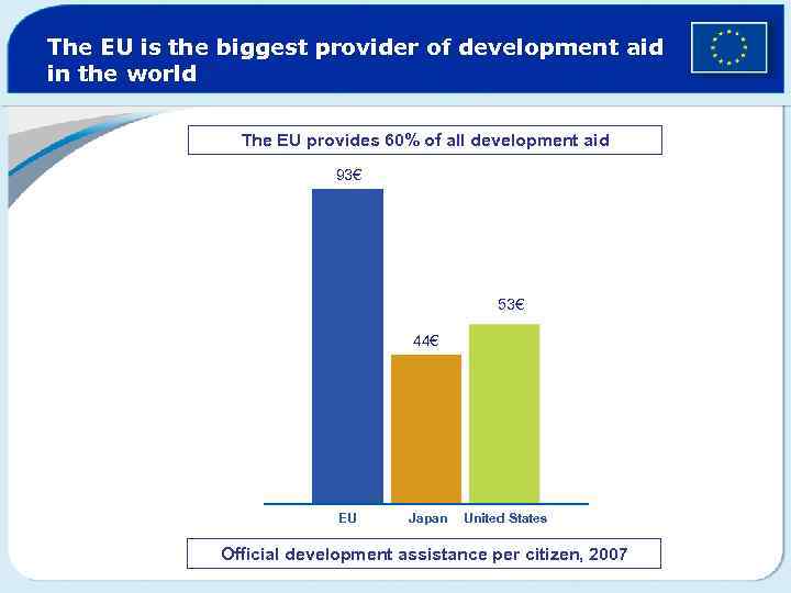 The EU is the biggest provider of development aid in the world The EU