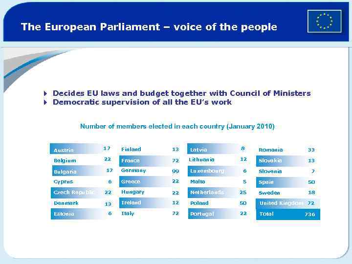 The European Parliament – voice of the people 4 Decides EU laws and budget