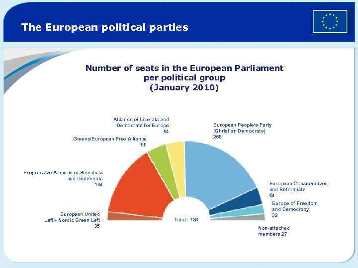 The European political parties Number of seats in the European Parliament per political group