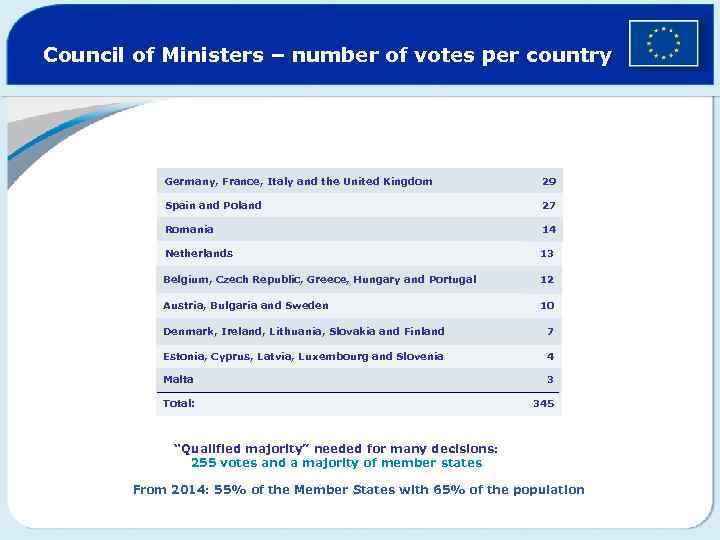 Council of Ministers – number of votes per country Germany, France, Italy and the