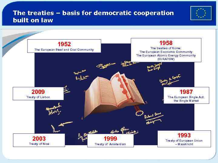 The treaties – basis for democratic cooperation built on law 1958 1952 The treaties