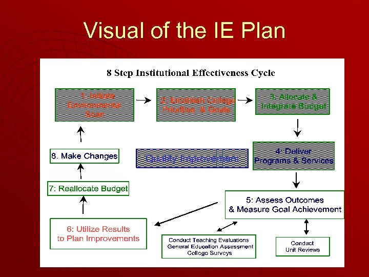 Visual of the IE Plan 