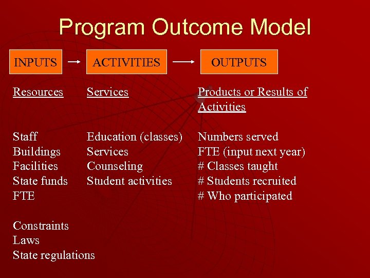 Program Outcome Model INPUTS ACTIVITIES OUTPUTS Resources Services Products or Results of Activities Staff