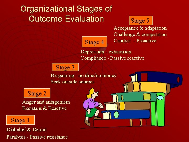 Organizational Stages of Outcome Evaluation Stage 4 Stage 5 Acceptance & adaptation Challenge &