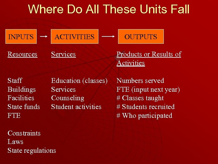 Where Do All These Units Fall INPUTS ACTIVITIES OUTPUTS Resources Services Products or Results