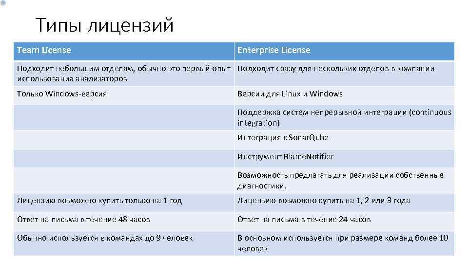 Типы лицензий Team License Enterprise License Подходит небольшим отделам, обычно это первый опыт Подходит