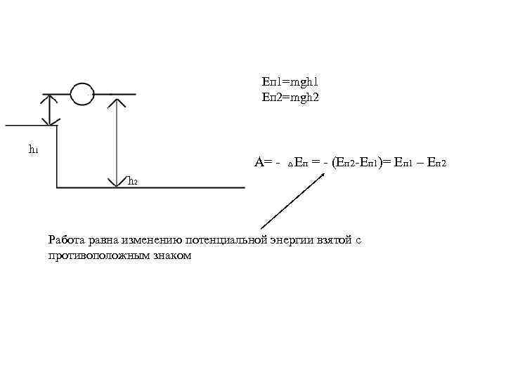 Eп 1=mgh 1 Eп 2=mgh 2 h 1 A= - Eп = - (Eп