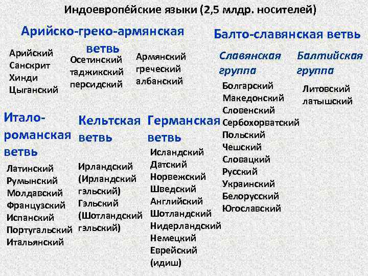 Польский какая группа. Индоевропейская семья армянская группа. Армянская группа языков. Литовский язык группа языков. Таджикский язык группа языков.