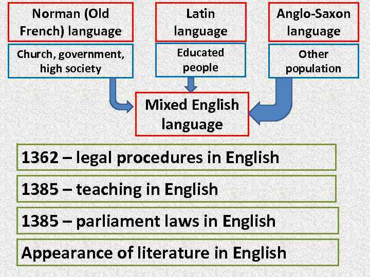 Norman (Old French) language Latin language Anglo-Saxon language Church, government, high society Educated people