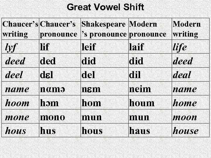 Great Vowel Shift Chaucer’s Shakespeare Modern writing pronounce ’s pronounce writing lyf deed deel