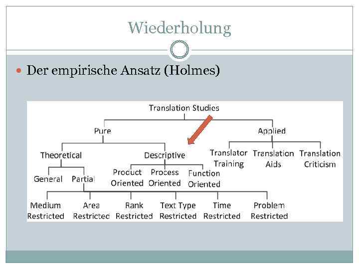 Wiederholung Der empirische Ansatz (Holmes) 