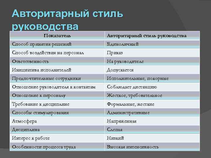 Авторитарный стиль руководства Показатель Авторитарный стиль руководства Способ принятия решений Единоличный Способ воздействия на