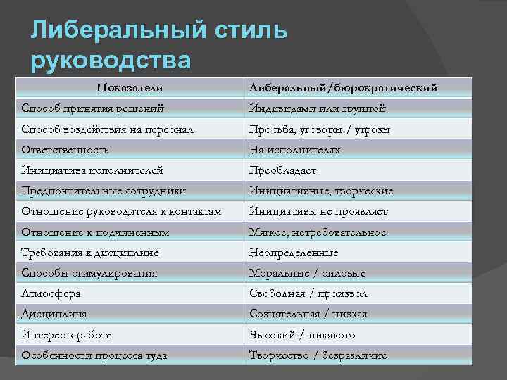 Либеральный стиль руководства Показатели Либеральный/бюрократический Способ принятия решений Индивидами или группой Способ воздействия на