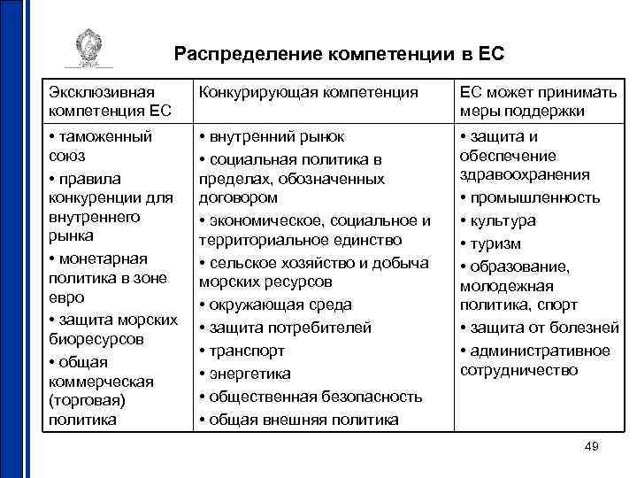 Распределение компетенции в ЕС Эксклюзивная компетенция ЕС Конкурирующая компетенция ЕС может принимать меры поддержки