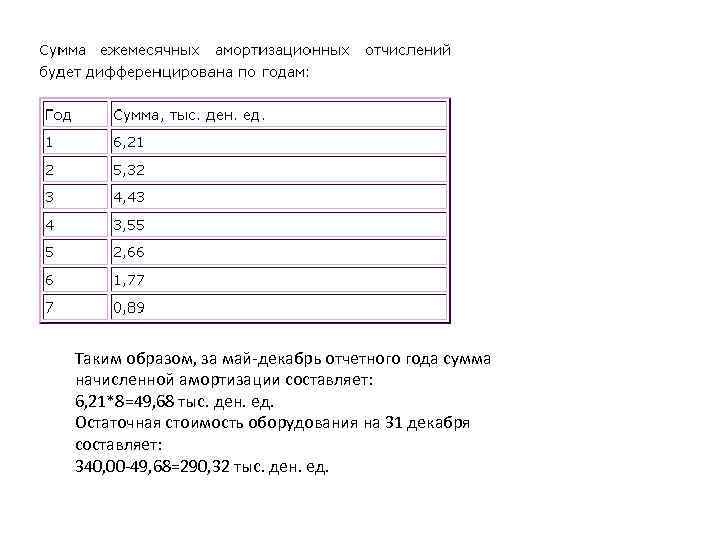 Таким образом, за май декабрь отчетного года сумма начисленной амортизации составляет: 6, 21*8=49, 68
