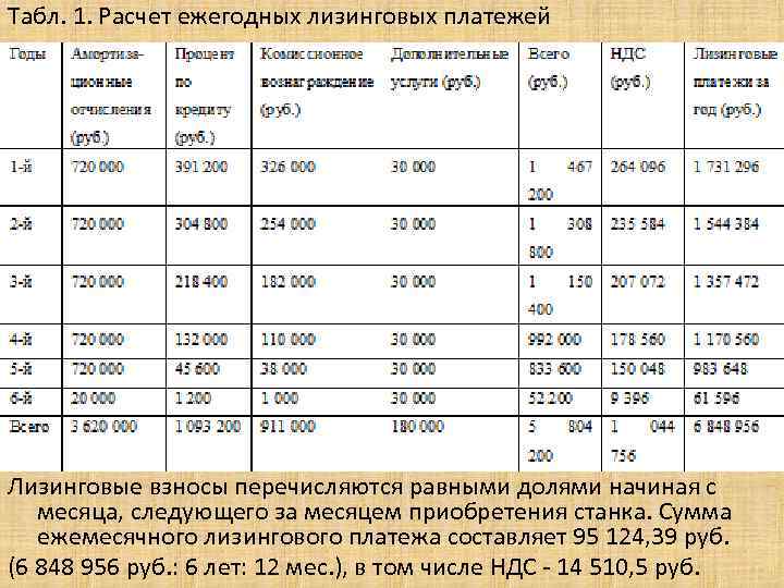 Расчет лизинговых платежей