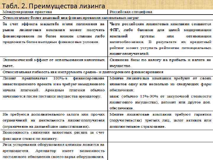 Табл. 2. Преимущества лизинга 