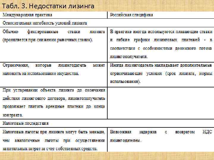 Табл. 3. Недостатки лизинга 